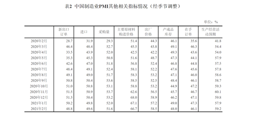 PMI连续3月小幅回落,企业采购成本压力持续加大