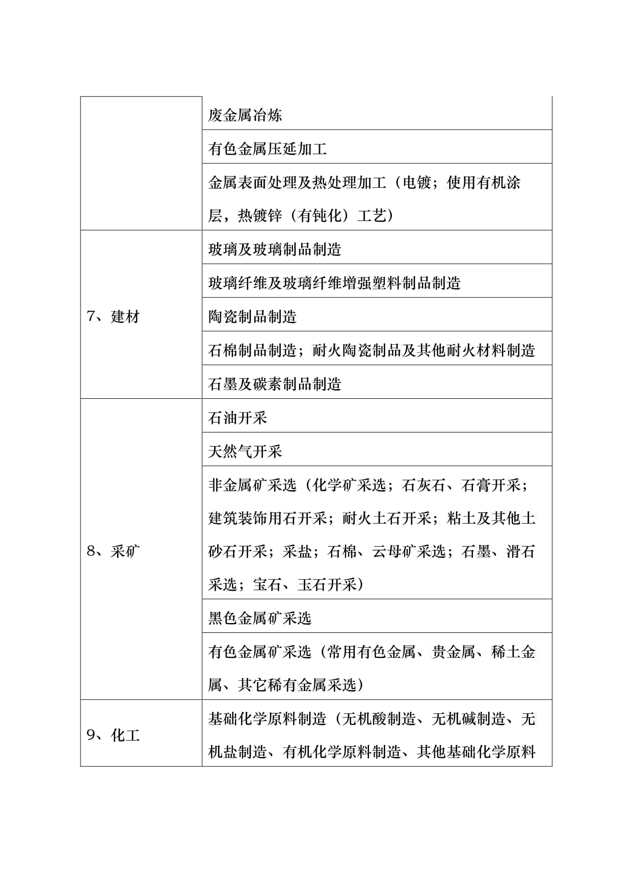 上市公司环保核查行业分类管理名录