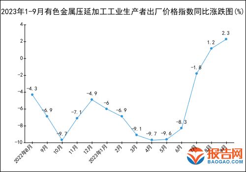 2023年1 9月有色金属压延加工工业生产者出厂价格指数统计分析