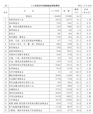 沈阳一季度用电量增速加快 制造业用电量增速超过三成