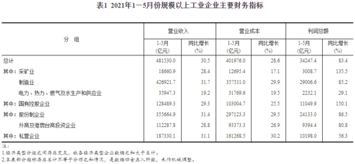 1-5月有色金属冶炼和压延加工业利润总额同比增长3.87倍